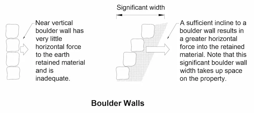 Why boulder walls fall over