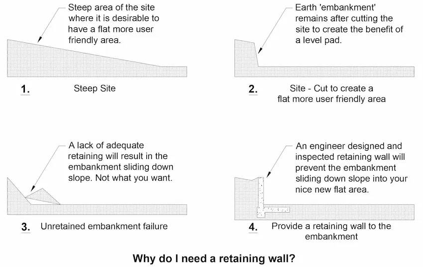 Why do I need a retaining wall